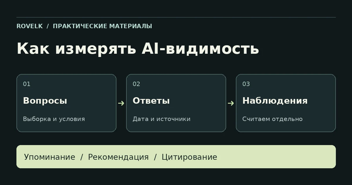 Схема проверки AI-видимости: выборка вопросов, сохранение ответов и раздельный учёт наблюдений.