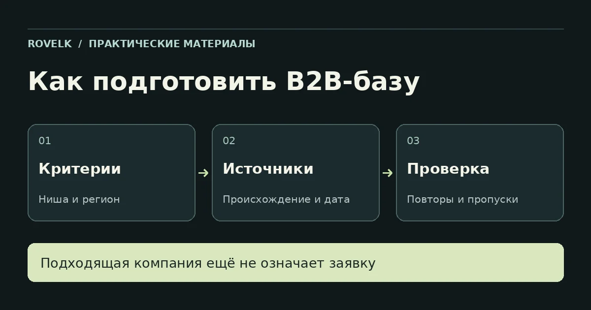 Подготовка B2B-базы: критерии компаний, происхождение данных, проверка повторов и пропусков.