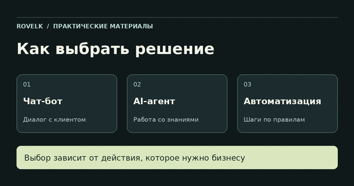 Сравнение задач: чат-бот ведёт диалог, AI-агент работает со знаниями, автоматизация выполняет шаги по правилам.